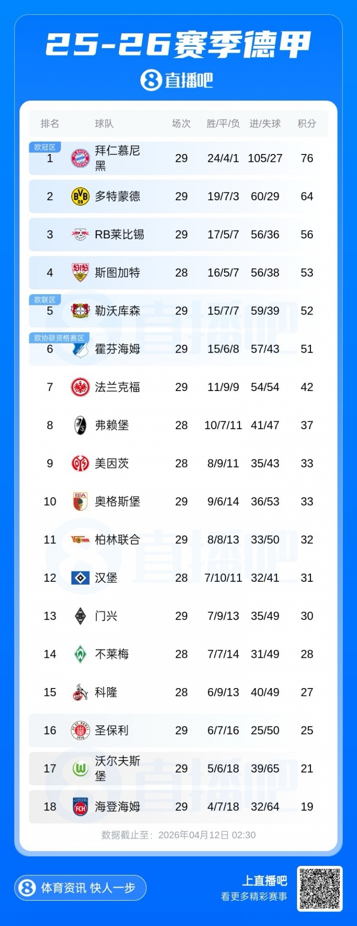最快下轮夺冠！拜仁剩5轮领先12分 下轮若多特丢分拜仁取胜即夺冠